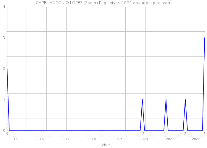 CAPEL ANTONIO LOPEZ (Spain) Page visits 2024 