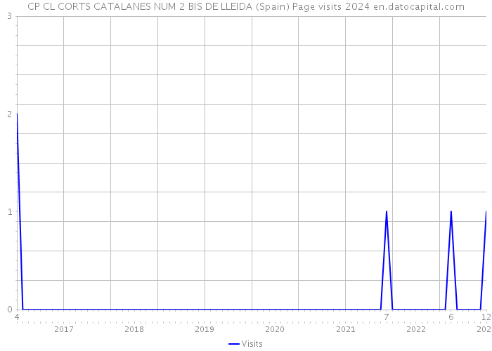 CP CL CORTS CATALANES NUM 2 BIS DE LLEIDA (Spain) Page visits 2024 