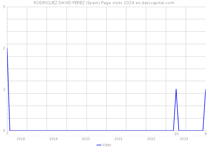 RODRIGUEZ DAVID PEREZ (Spain) Page visits 2024 
