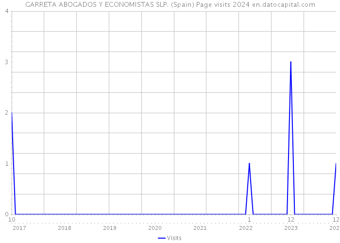 GARRETA ABOGADOS Y ECONOMISTAS SLP. (Spain) Page visits 2024 