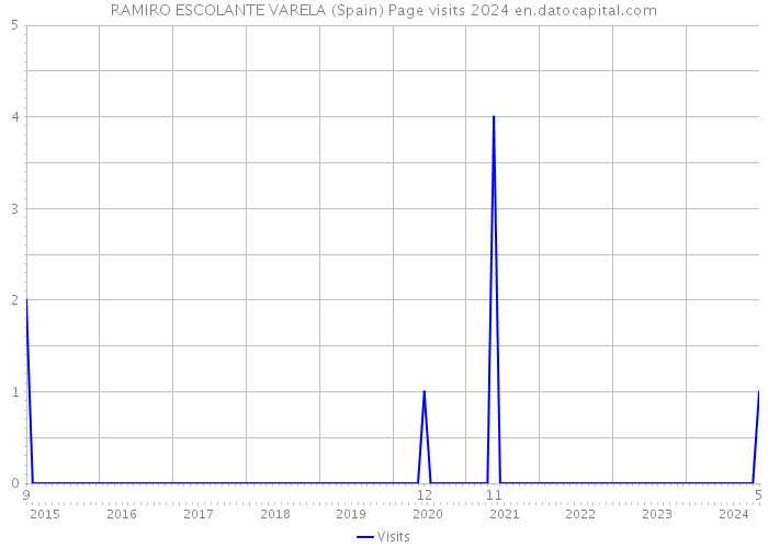 RAMIRO ESCOLANTE VARELA (Spain) Page visits 2024 