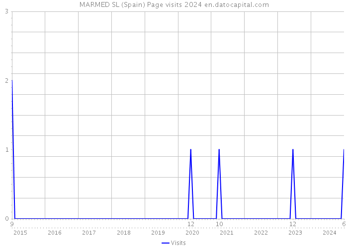 MARMED SL (Spain) Page visits 2024 