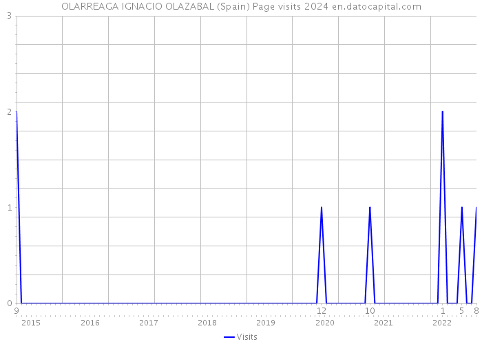 OLARREAGA IGNACIO OLAZABAL (Spain) Page visits 2024 