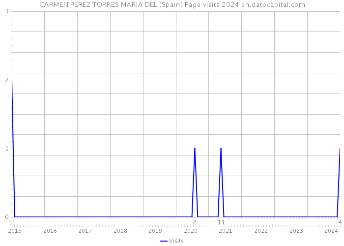 CARMEN PEREZ TORRES MARIA DEL (Spain) Page visits 2024 