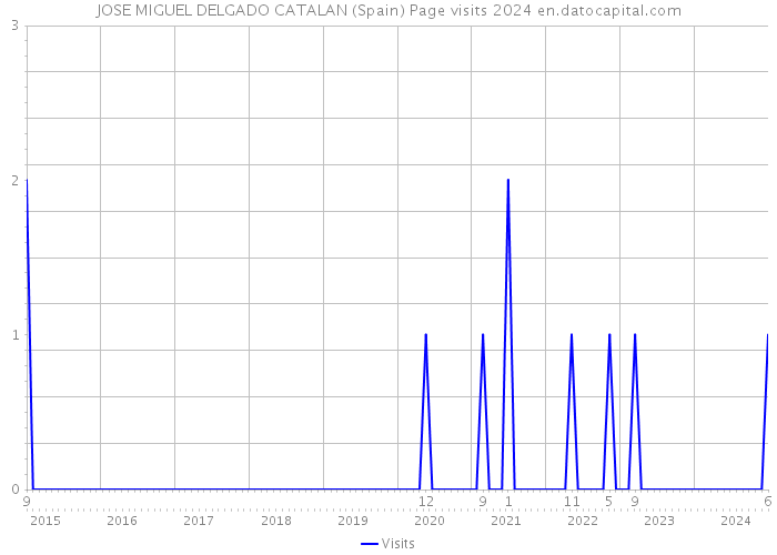 JOSE MIGUEL DELGADO CATALAN (Spain) Page visits 2024 