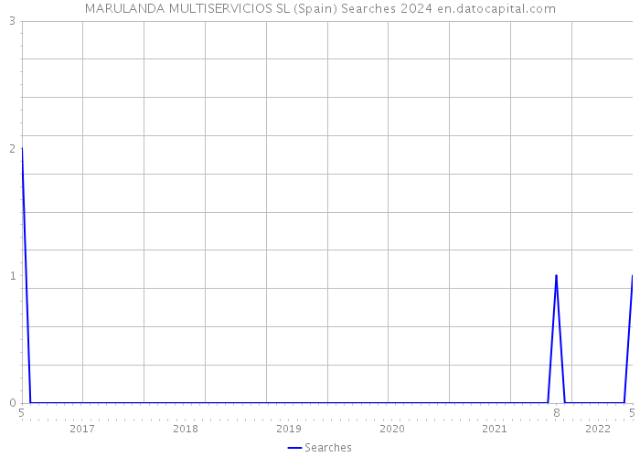MARULANDA MULTISERVICIOS SL (Spain) Searches 2024 