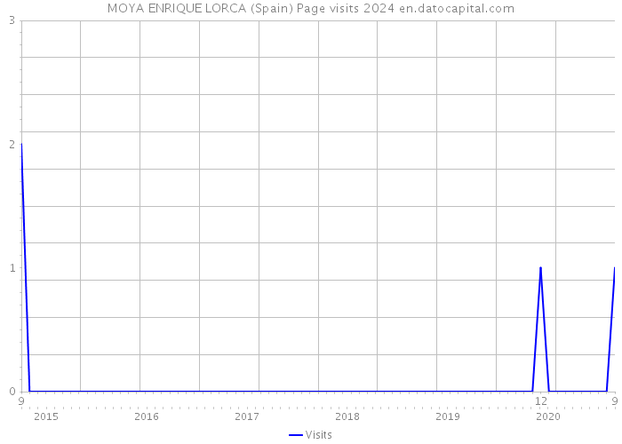 MOYA ENRIQUE LORCA (Spain) Page visits 2024 