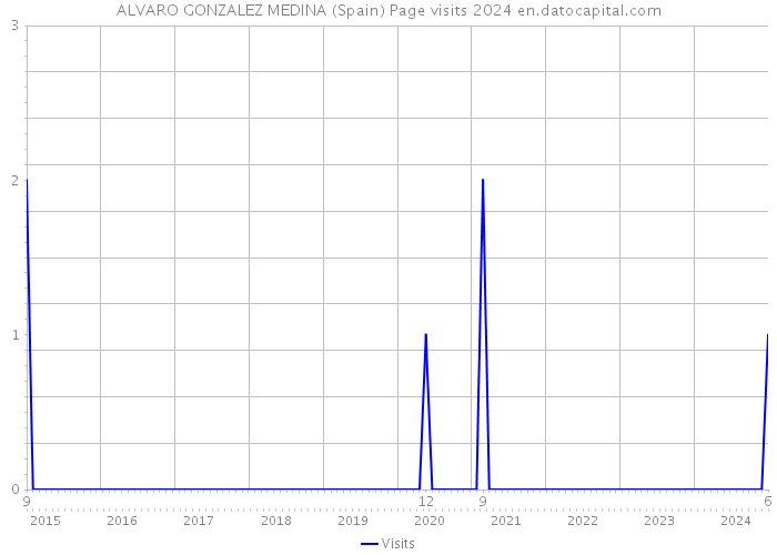 ALVARO GONZALEZ MEDINA (Spain) Page visits 2024 