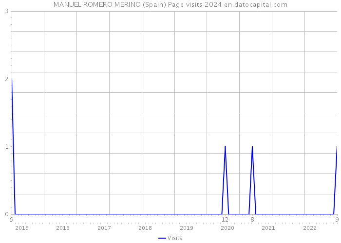 MANUEL ROMERO MERINO (Spain) Page visits 2024 