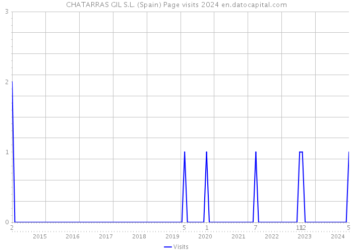 CHATARRAS GIL S.L. (Spain) Page visits 2024 