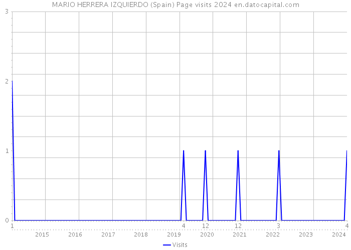 MARIO HERRERA IZQUIERDO (Spain) Page visits 2024 