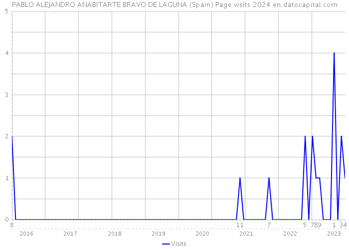 PABLO ALEJANDRO ANABITARTE BRAVO DE LAGUNA (Spain) Page visits 2024 