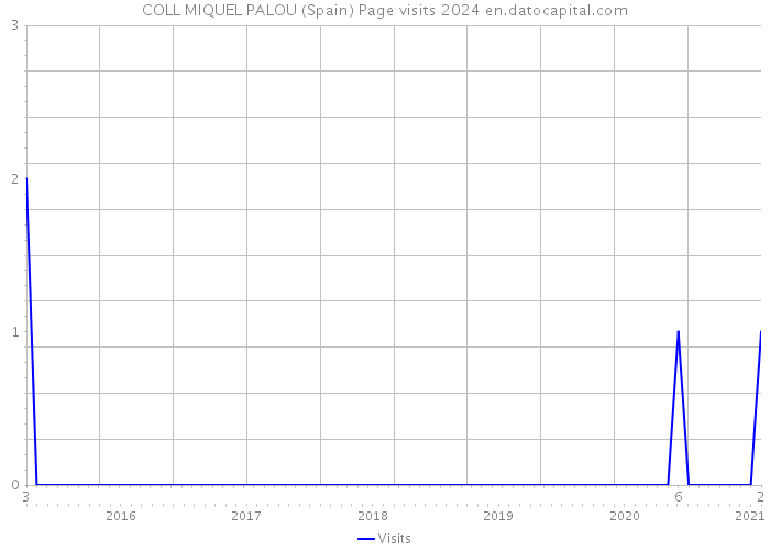 COLL MIQUEL PALOU (Spain) Page visits 2024 