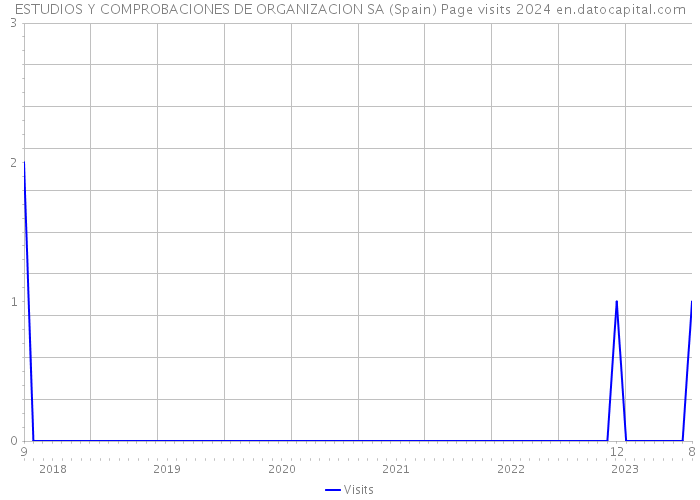 ESTUDIOS Y COMPROBACIONES DE ORGANIZACION SA (Spain) Page visits 2024 