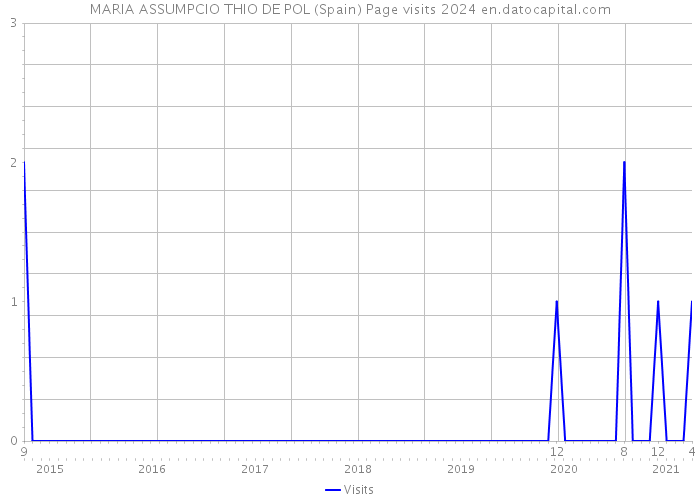 MARIA ASSUMPCIO THIO DE POL (Spain) Page visits 2024 