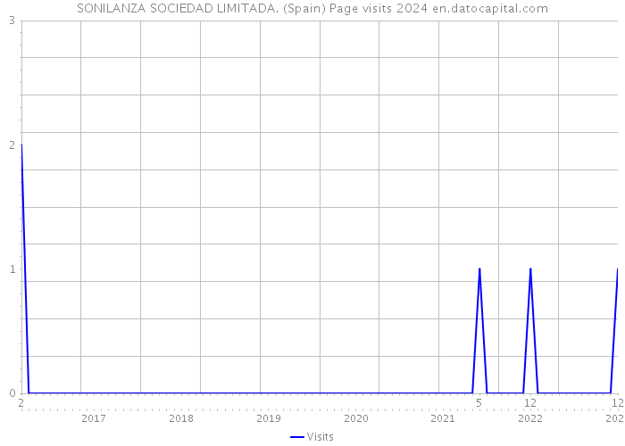 SONILANZA SOCIEDAD LIMITADA. (Spain) Page visits 2024 