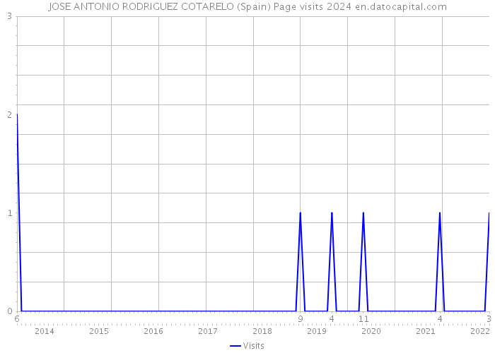 JOSE ANTONIO RODRIGUEZ COTARELO (Spain) Page visits 2024 
