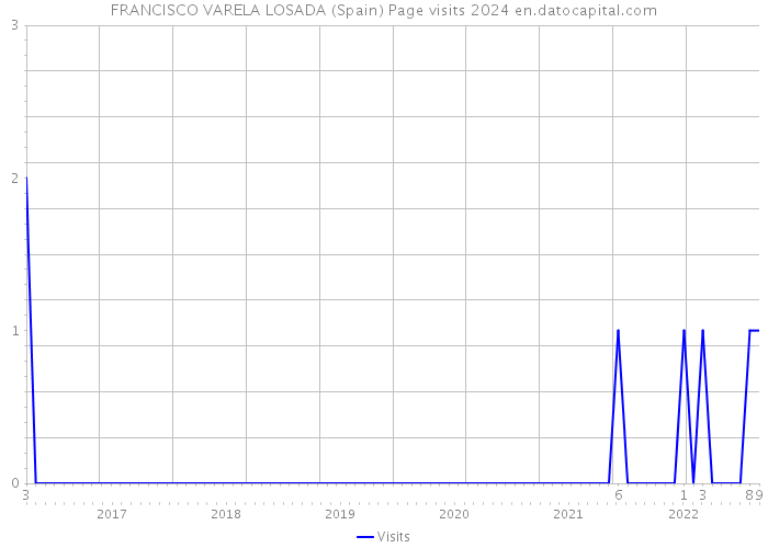 FRANCISCO VARELA LOSADA (Spain) Page visits 2024 