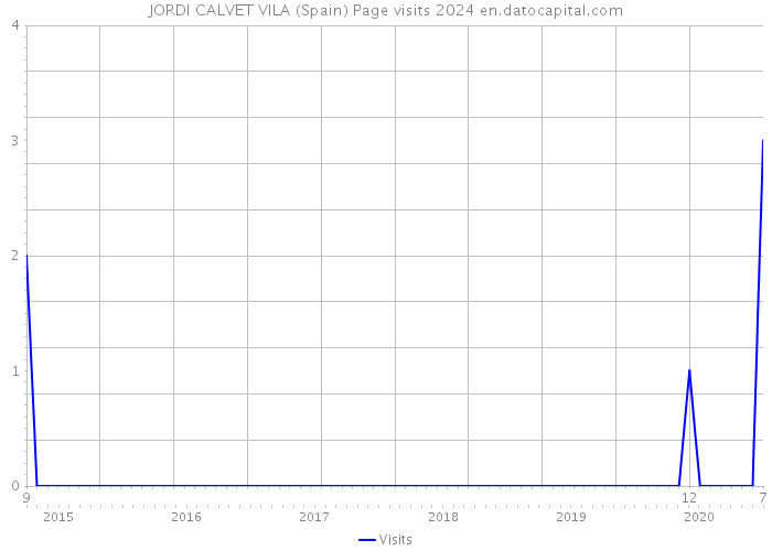 JORDI CALVET VILA (Spain) Page visits 2024 