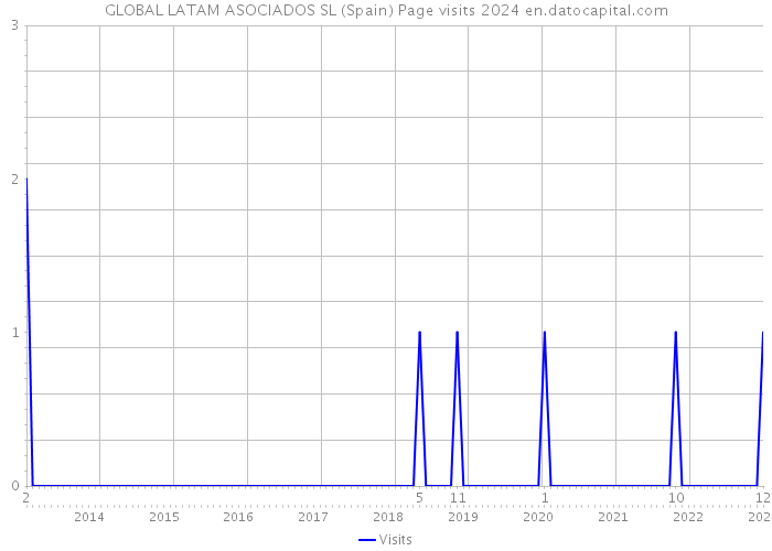 GLOBAL LATAM ASOCIADOS SL (Spain) Page visits 2024 