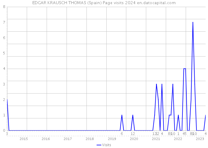 EDGAR KRAUSCH THOMAS (Spain) Page visits 2024 