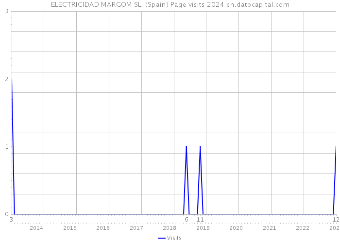 ELECTRICIDAD MARGOM SL. (Spain) Page visits 2024 
