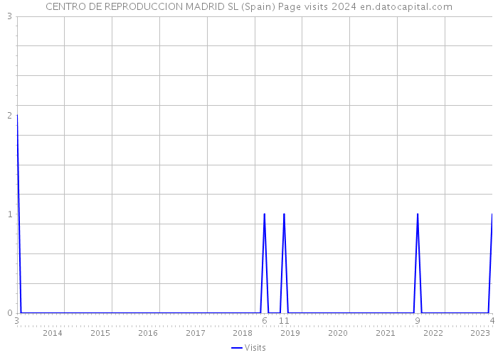 CENTRO DE REPRODUCCION MADRID SL (Spain) Page visits 2024 
