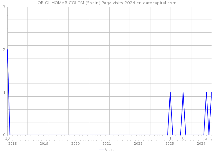 ORIOL HOMAR COLOM (Spain) Page visits 2024 