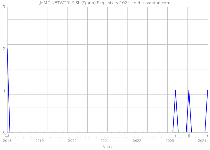 JAMG NETWORKS SL (Spain) Page visits 2024 