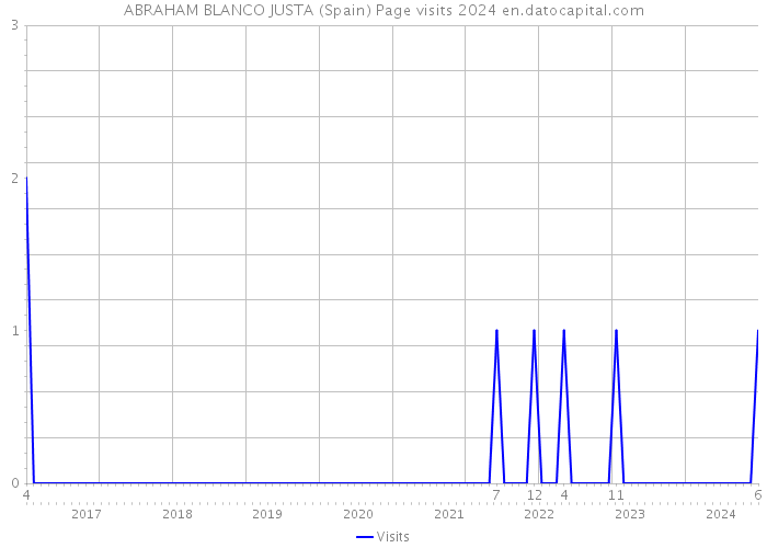 ABRAHAM BLANCO JUSTA (Spain) Page visits 2024 