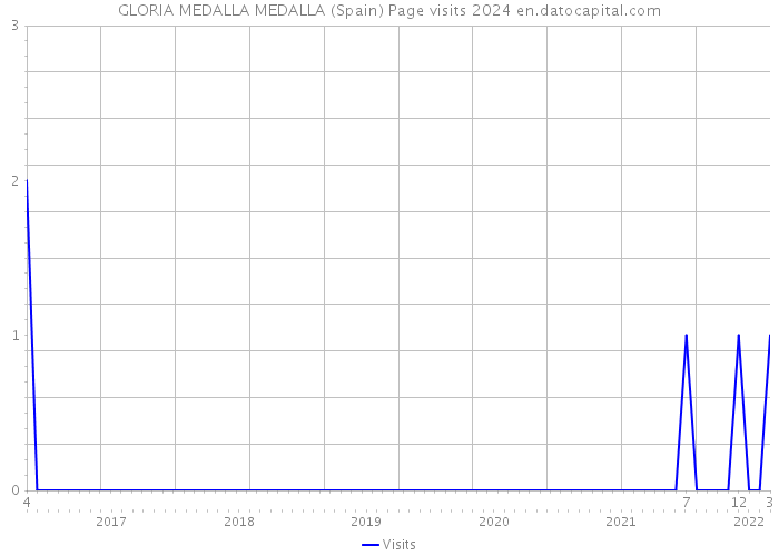 GLORIA MEDALLA MEDALLA (Spain) Page visits 2024 
