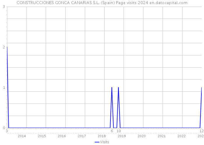 CONSTRUCCIONES GONCA CANARIAS S.L. (Spain) Page visits 2024 