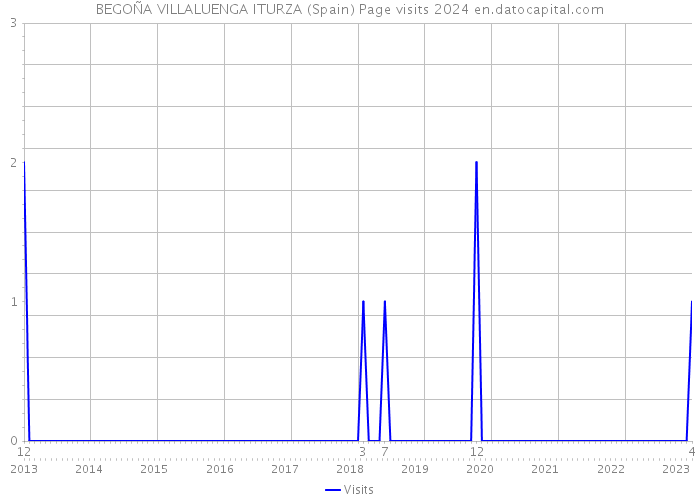 BEGOÑA VILLALUENGA ITURZA (Spain) Page visits 2024 