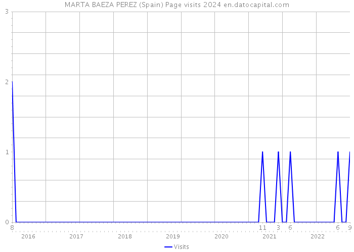 MARTA BAEZA PEREZ (Spain) Page visits 2024 