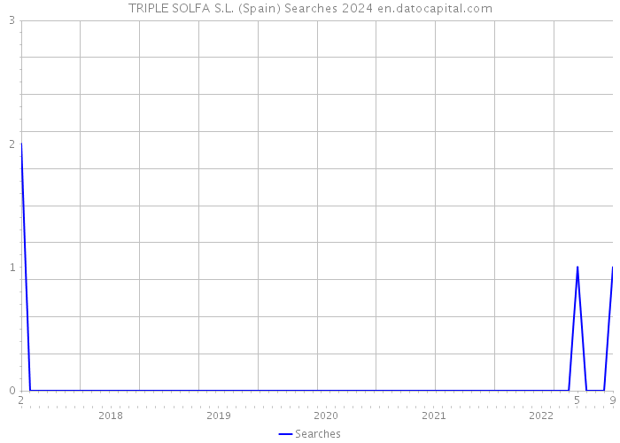 TRIPLE SOLFA S.L. (Spain) Searches 2024 