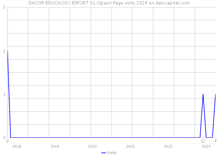 DACOR EDUCACIO I ESPORT S.L (Spain) Page visits 2024 