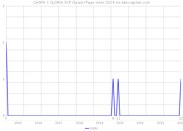 GASPA Y GLORIA SCP (Spain) Page visits 2024 