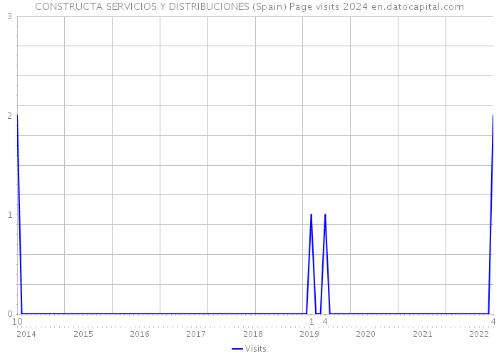 CONSTRUCTA SERVICIOS Y DISTRIBUCIONES (Spain) Page visits 2024 