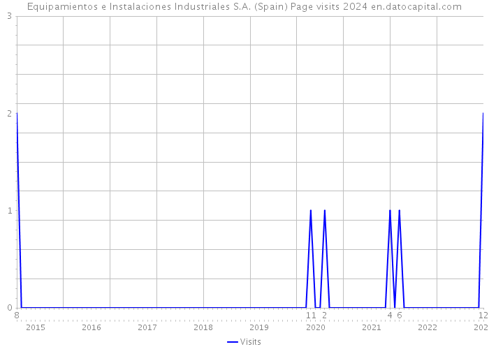 Equipamientos e Instalaciones Industriales S.A. (Spain) Page visits 2024 