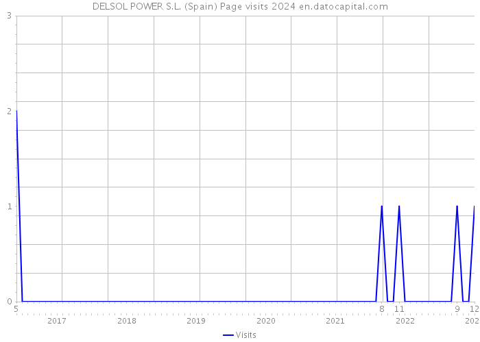 DELSOL POWER S.L. (Spain) Page visits 2024 