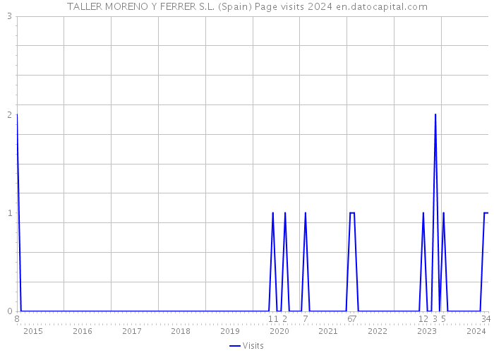 TALLER MORENO Y FERRER S.L. (Spain) Page visits 2024 