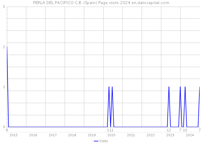 PERLA DEL PACIFICO C.B. (Spain) Page visits 2024 