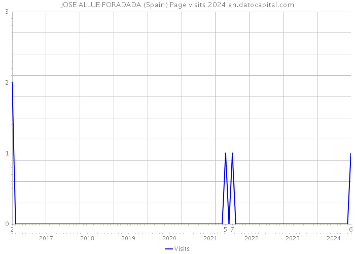 JOSE ALLUE FORADADA (Spain) Page visits 2024 