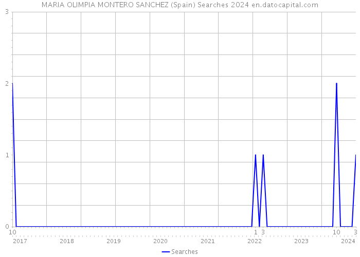 MARIA OLIMPIA MONTERO SANCHEZ (Spain) Searches 2024 