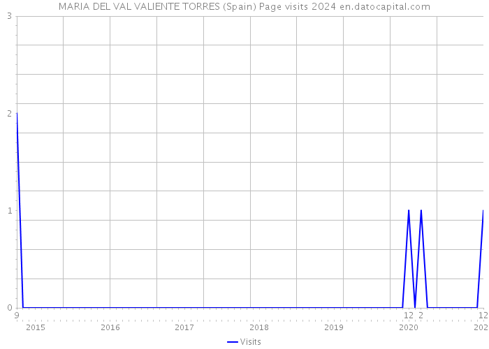MARIA DEL VAL VALIENTE TORRES (Spain) Page visits 2024 