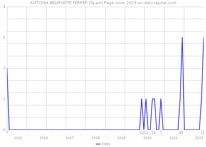 ANTONIA BELMONTE FERRER (Spain) Page visits 2024 