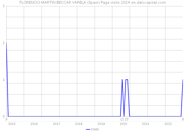 FLORENCIO MARTIN BECCAR VARELA (Spain) Page visits 2024 