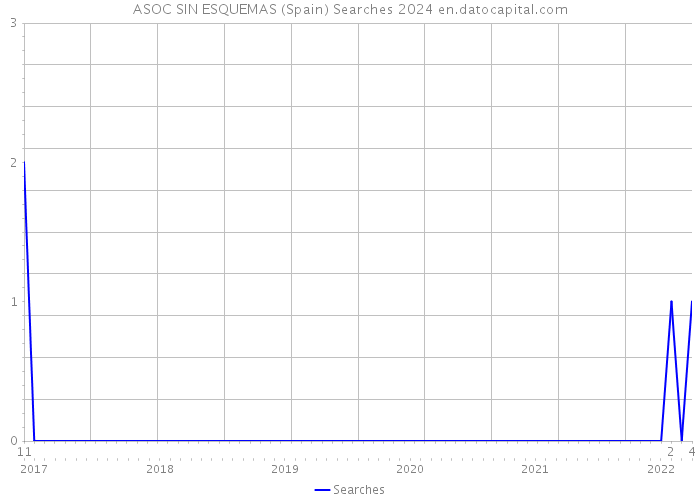 ASOC SIN ESQUEMAS (Spain) Searches 2024 