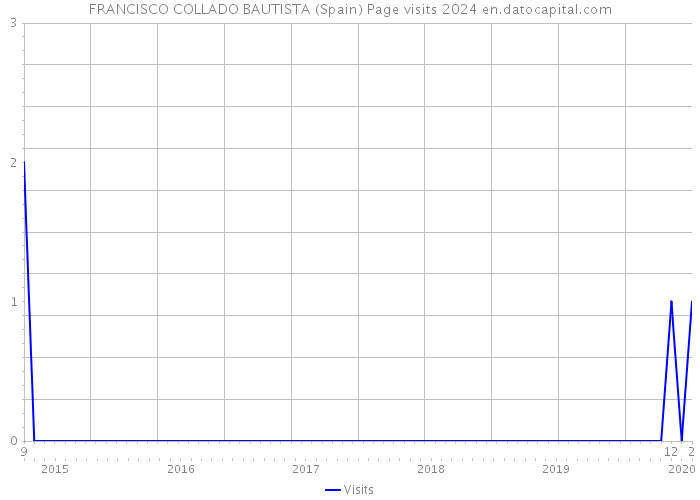 FRANCISCO COLLADO BAUTISTA (Spain) Page visits 2024 