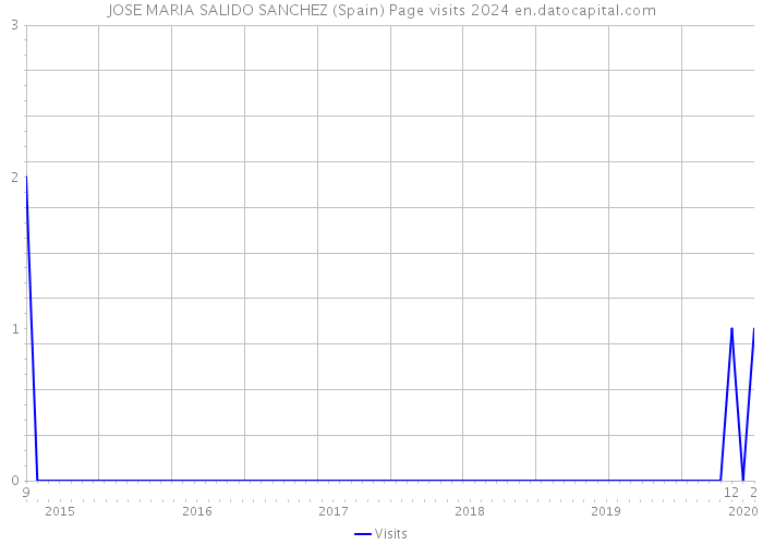 JOSE MARIA SALIDO SANCHEZ (Spain) Page visits 2024 